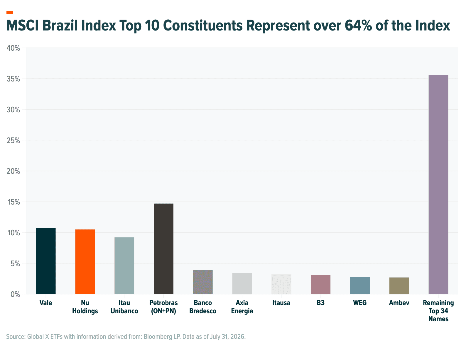 MSCI Brazil Index Top 10 Constituents Represent over 64  of the Index.png
